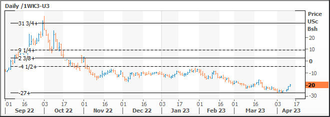 A Quiet Higher Overnight In Ags Us Ppi Out This Am Showing Continued