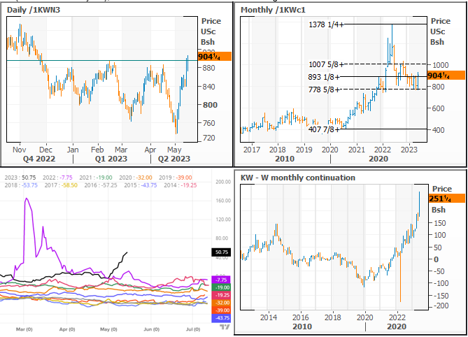 KC Wheat Breaks Out To The Upside Everything Else Was Technically